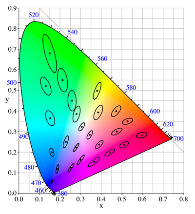 © WikipédiaÀ l'intérieur de chaque ellipse les couleurs sont perçues comme identiques par l'œil humain.