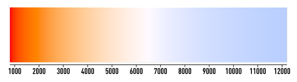 © Wikipédia - BhutajataCouleur du rayonnement émis par un corps noir entre 800 et 12 200 kelvins (K). Le "point blanc" est à 6500 K (illuminant D65).