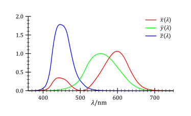 © Wikipédia - AcdxLa CIE a défini en 1931 les fonctions colorimétriques de l'observateur de référence. Elles représentent la réponse chromatique d'un observateur normalisé.