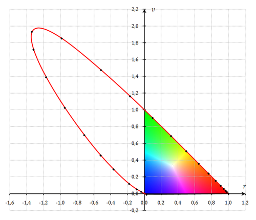 © Wikipédia - AlasjournLa courbe rouge (appelée Spectrum locus) en forme de nageaoire, délimite la zone de l'ensemble des couleurs visibles par l'œil humain. Certaines couleurs visibles par l'œil humain ne sont donc pas localisables à l'intérieur du triangle.