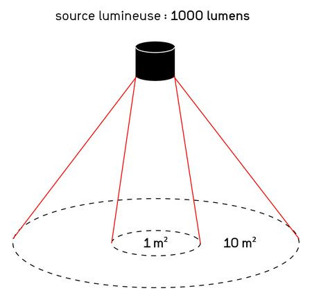 © Agence culturelleIl est possible de trouver la valeur de l'éclairement (E) lorsque l'on connait la valeur du flux (Φ) et de la surface éclairée (S) en appliquant la formule : E(lux) = Φ(lumen) x S(m²)