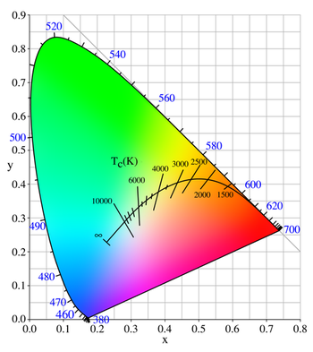 © WikipédiaLa courbe de Planck permet de déterminer la Tcc de n'importe quelle source de lumière "blanche" non thermique. Elle s'accompagne d'une série de lignes qui lui sont perpendiculaires et servent à localiser les rayonnements chromatiques de Tcc identiques mais de teintes différentes (delta UV).