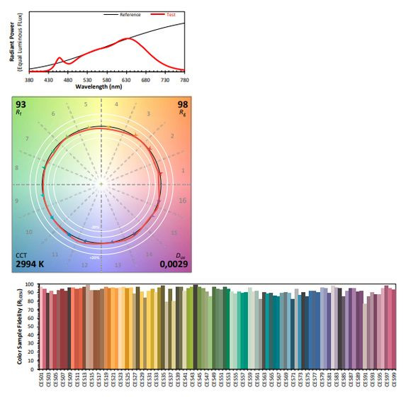 © Robert JuliatRapport du rendu des couleurs ANSI/IES TM-30 :1. Courbe de référence vs courbe du projecteur. 2. Principaux résultats (Rf, Rg, CTT, Delta UV).3. Rendu des couleurs par teinte.