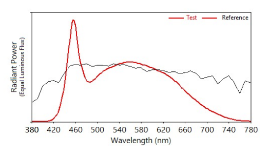 © Robert JuliatDistribution spectrale du projecteur Robert Juliat Charles-953SX "blanc froid" en comparaison de l'illuminant de référence "daylight".
