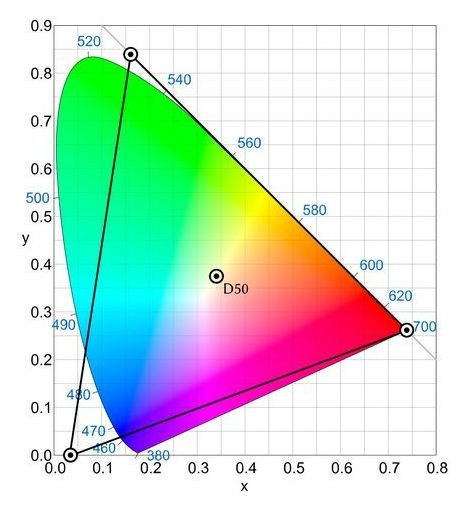 © Wikipédia - Fred the OysterLe triangle ProPhoto RGP développé par kodak à l'intérieur de l'espace chromatique CIE dont il couvre 90%. Le "point blanc" indiqué correspond à l'illuminant D50. Les zones du triangle situées en dehors de l'espace chromatique CIE contiennent des couleurs imaginaires.